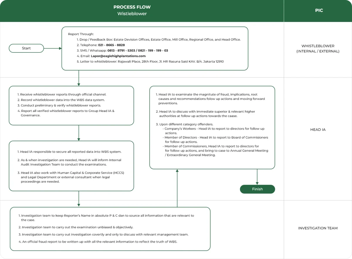 Ehp whistle blowing chart